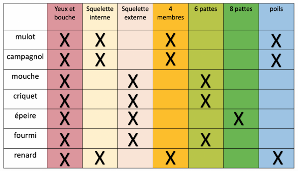 Tableau attributs animaux des champs